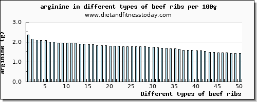 beef ribs arginine per 100g